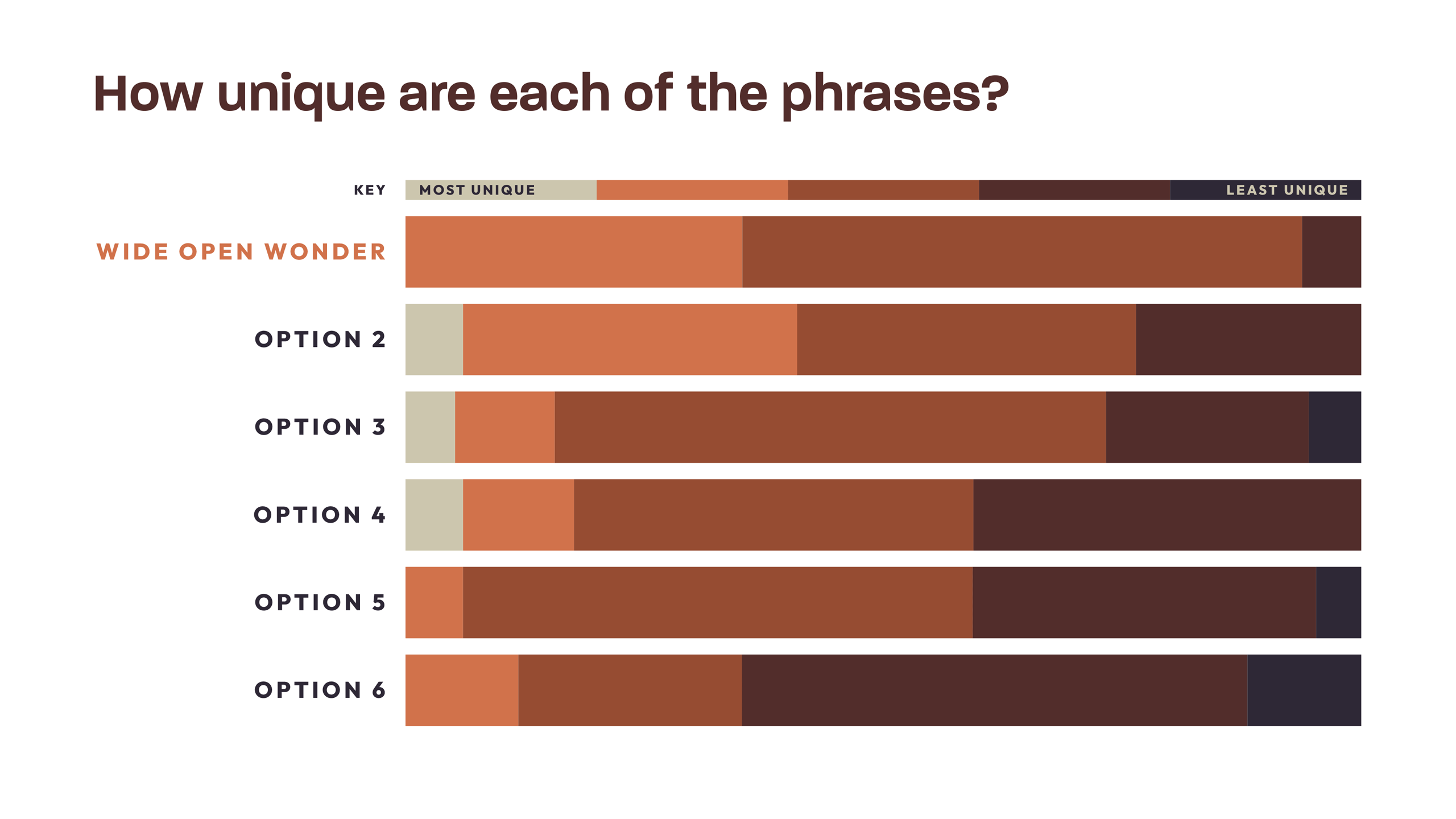 WOW Naming Data - Uniqueness